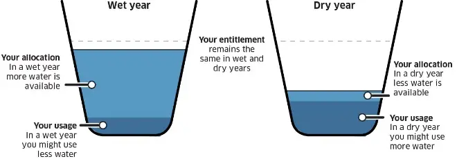 Water entitlements allocations and usage