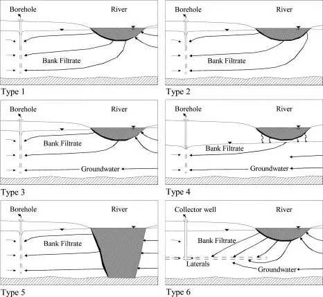 Schematic representation of types of flow conditions at bank filtration sites