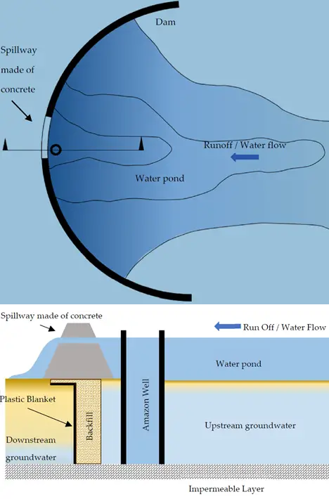 Schematic of a submersible underground dam 