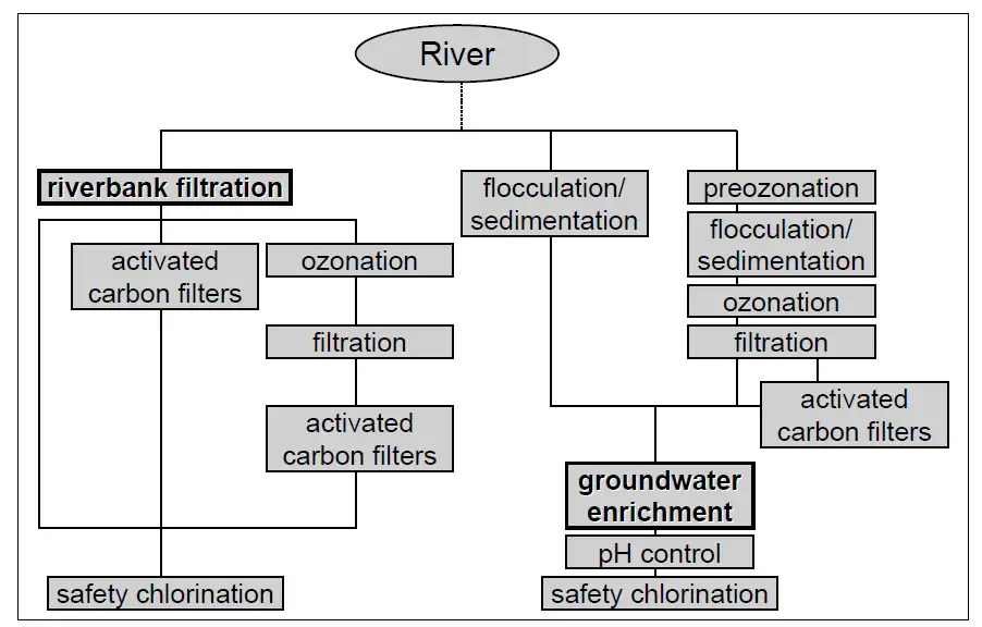 Process scheme development of river water treatment in Germany