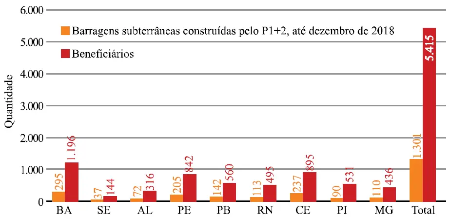 Number of subsurface dams built since 2007 until 2018 under the program One land Two waters (P1+2)