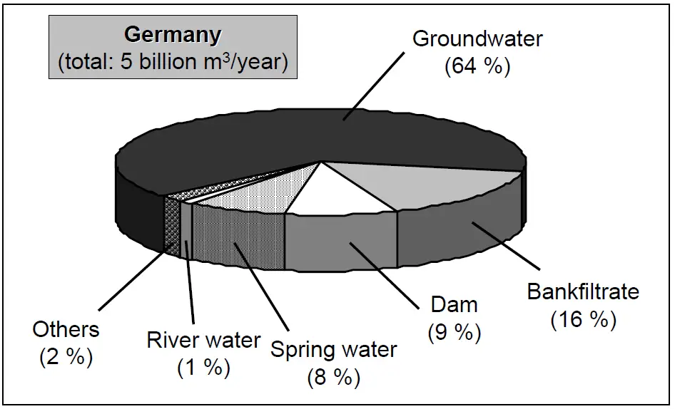 Sources used for drinking water treatment in Germany 