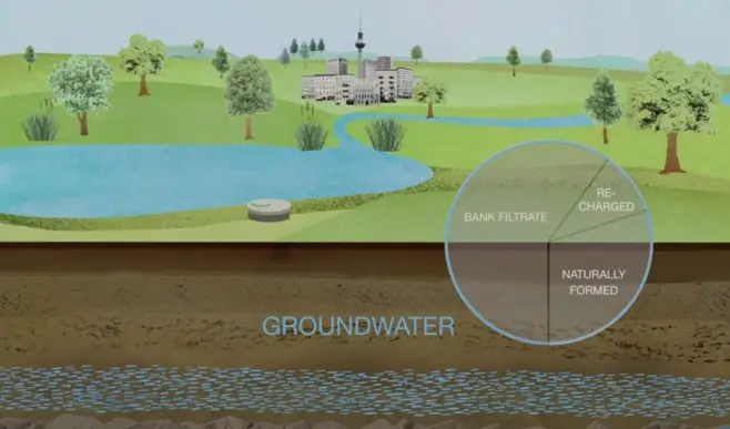 Groundwater supply origin