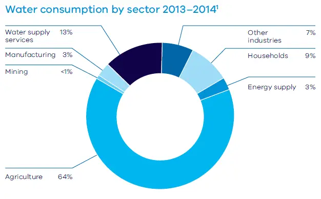 Water consumption by sector for 2013 – 2014 